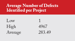 Average Number of Defects