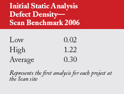 Initial Static Analysis Defect Density-