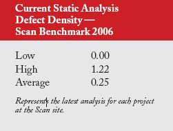 Current Static Analysis Defect Density-