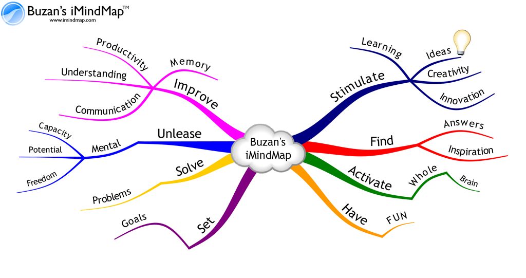Buzan_MindMap