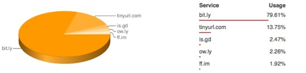 url-shorteners-chart