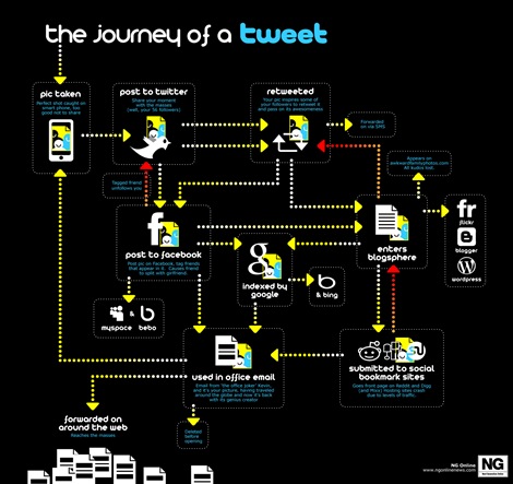 Journey of Tweet