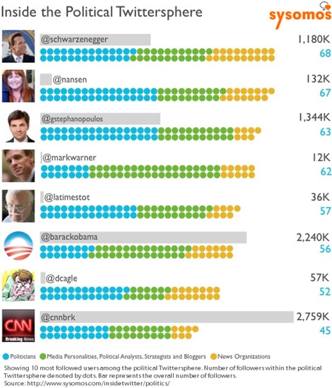 Sysomos-Political-Graph