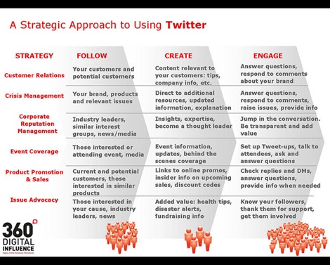Twitter PR Strategy Infographic