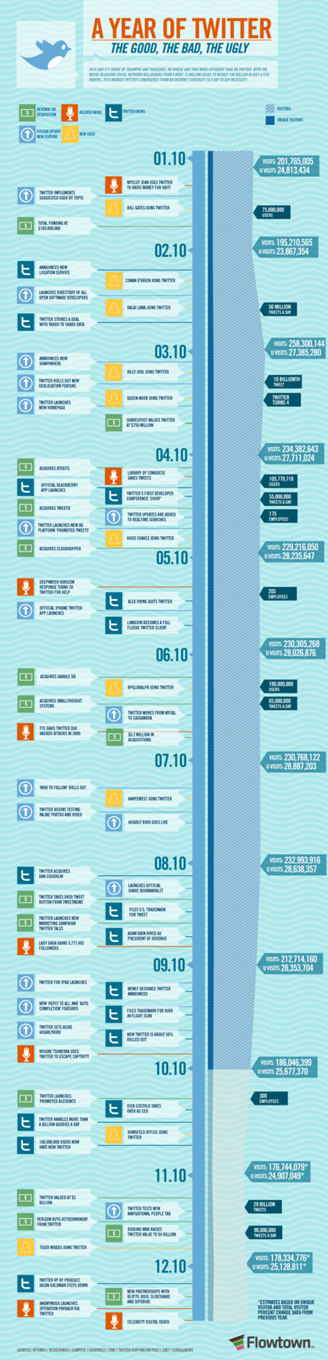 Year of twitter