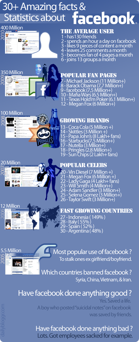 Amazing-Facebook-Statistics-facts