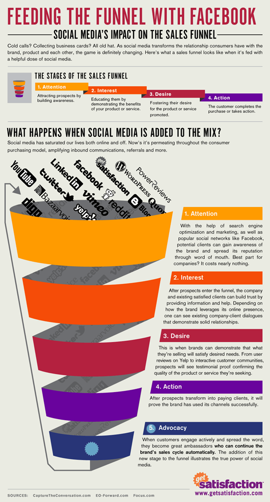 feed-the-funnel-facebook-infographic