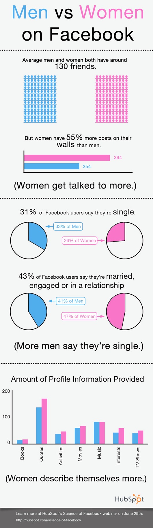 men-vs-women-an-facebook-social-media-infographic